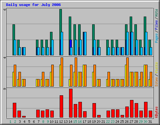 Daily usage for July 2006