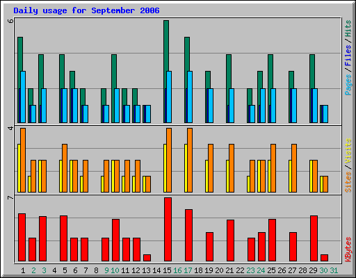 Daily usage for September 2006