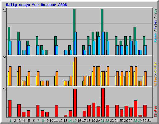 Daily usage for October 2006