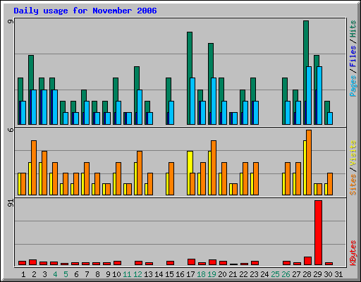 Daily usage for November 2006