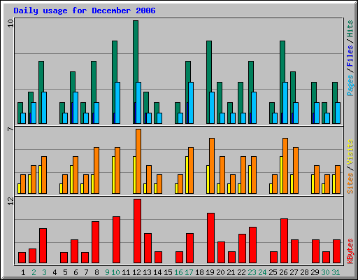 Daily usage for December 2006