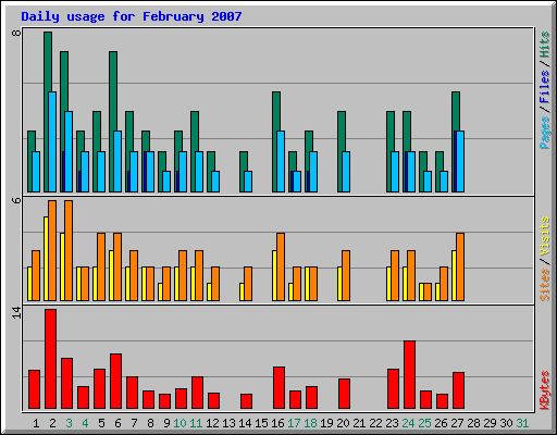Daily usage for February 2007