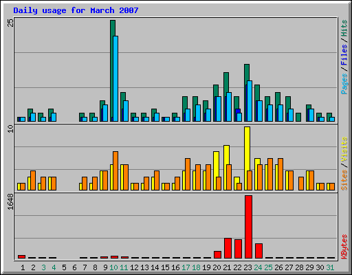 Daily usage for March 2007