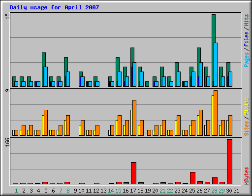Daily usage for April 2007