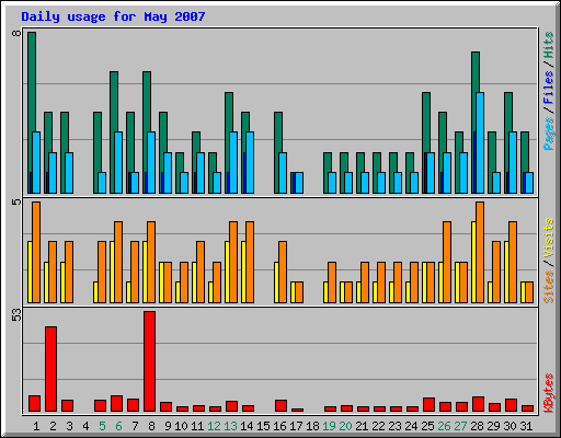 Daily usage for May 2007