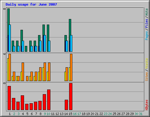 Daily usage for June 2007