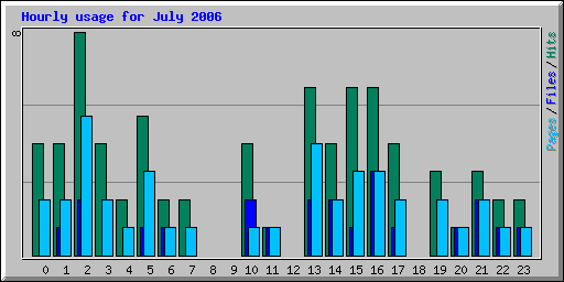 Hourly usage for July 2006