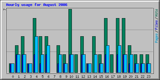 Hourly usage for August 2006