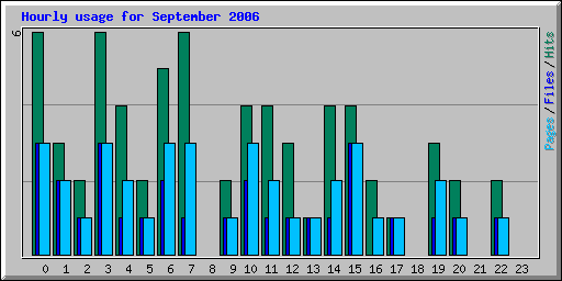 Hourly usage for September 2006