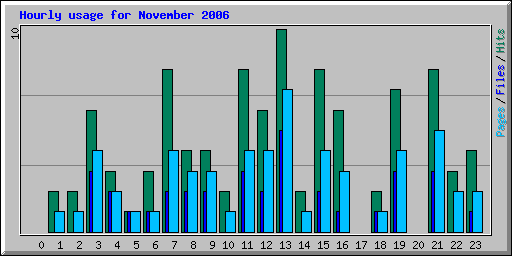Hourly usage for November 2006