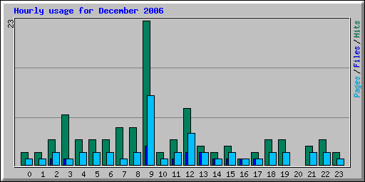 Hourly usage for December 2006
