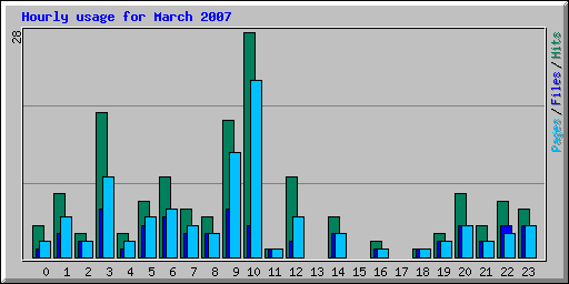 Hourly usage for March 2007