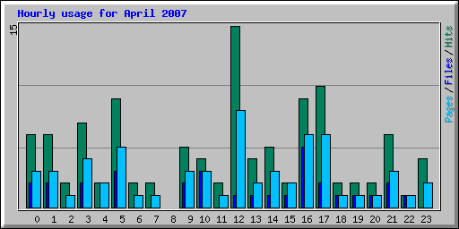 Hourly usage for April 2007
