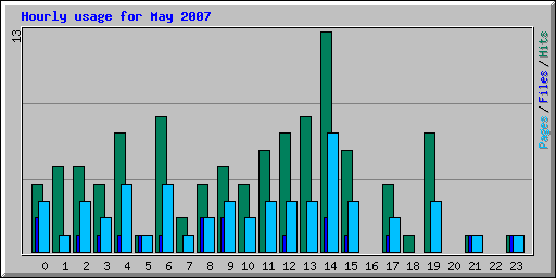 Hourly usage for May 2007