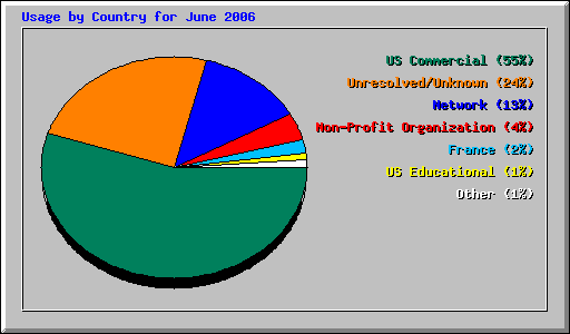 Usage by Country for June 2006