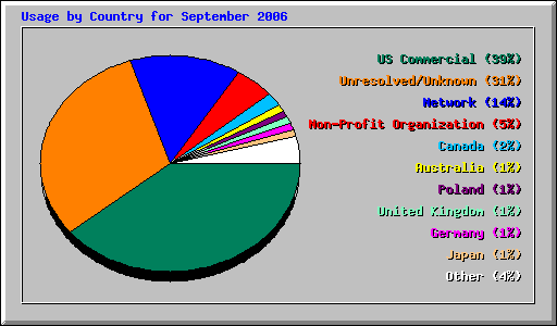 Usage by Country for September 2006