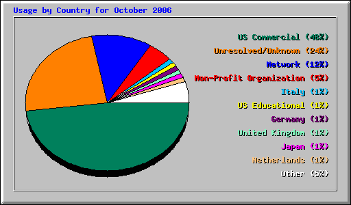 Usage by Country for October 2006