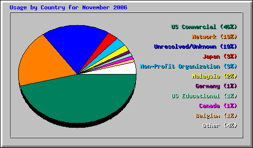 Usage by Country for November 2006