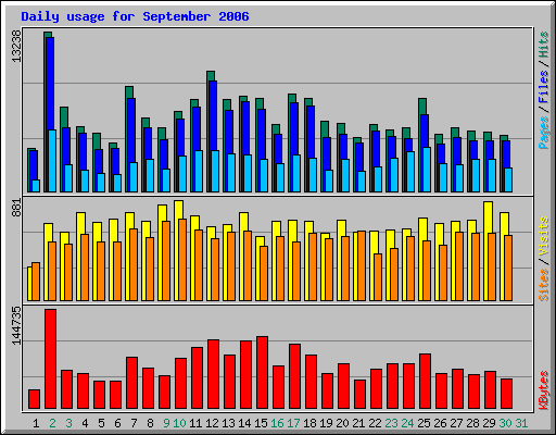 Daily usage for September 2006