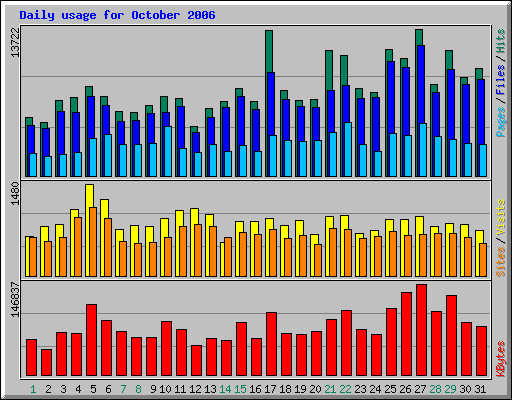 Daily usage for October 2006
