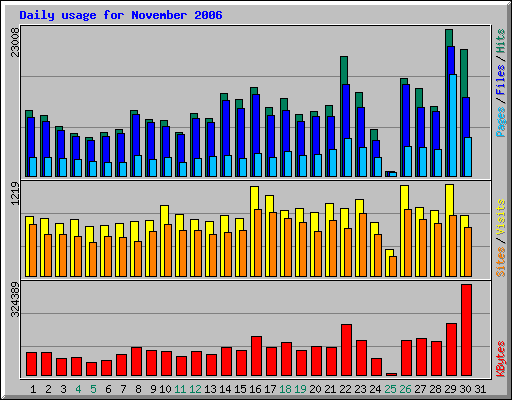 Daily usage for November 2006