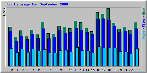 Hourly usage for September 2006