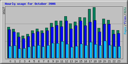 Hourly usage for October 2006