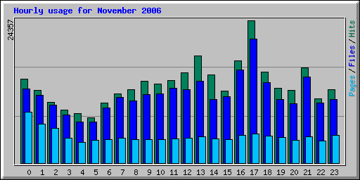 Hourly usage for November 2006